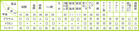 耐薬品性試験一覧